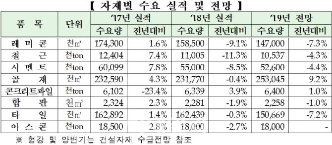 올해 레미콘 수요 7.3%↓.."건설경기 꺾여 자재 수요 감소"