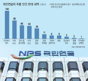 `경영성과 보다 높은 임원 보수`에 민감한 국민연금