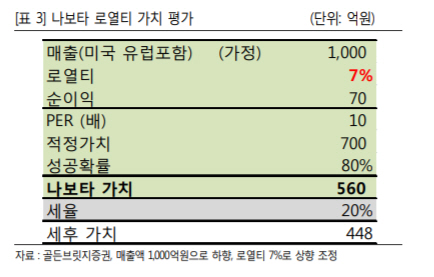 대웅, 보톡스 '나보타' 등에 업고 순항 기대-골든브릿지