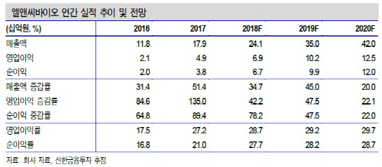 엘앤씨바이오, 올해 실적 개선세 전망…신제품도 기대-신한