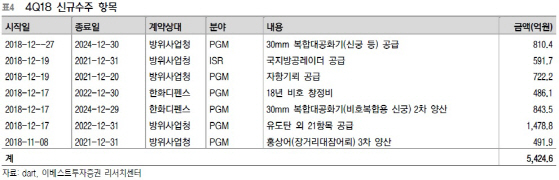 LIG넥스원, 4Q 실적 적자지속…수주잔고는 지속 개선-이베스트