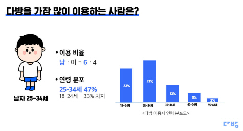 다방 최다 사용자는 사회초년생·남성…검색 지역 1위 '신림동'