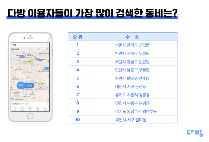 다방, 작년 검색 1위는 '신림동'..최우선 고려사항 '관리비'