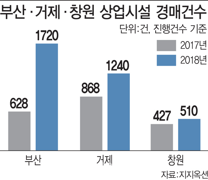 조선 불황 직격탄···경매 상가 넘치는 부·울·경
