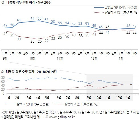 문대통령 지지율 47%…1%p 하락