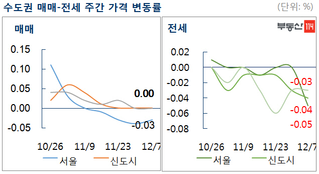 서울 아파트값 10주째 하락…2014년 이후 '최장'