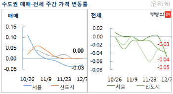 서울 아파트값 10주째 하락…2014년 이후 '최장'