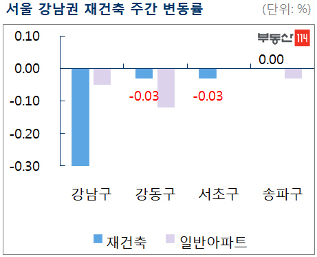 서울 재건축 아파트값, 12주 연속 하락