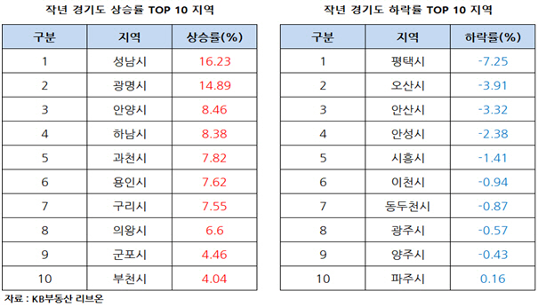 서울과 가까울 수록 많이 뛰는 경기도 아파트값