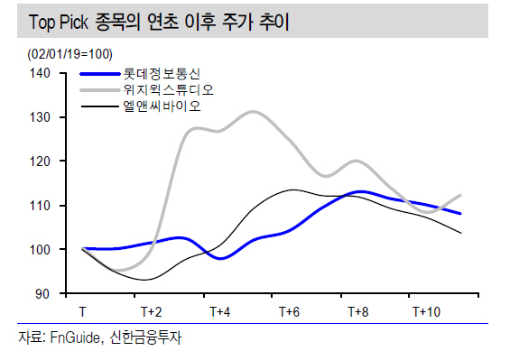 혹독한 신고식 치른 새내기株…“올해 실적 개선 기업 주목”