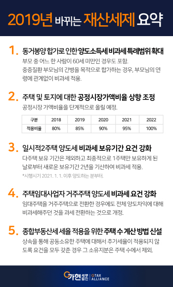 2019년 바뀌는 재산 관련 세금