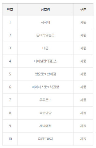 로또 842회 1등 20억, 10명 모두 자동...'돈 벼락 맞는 곳'