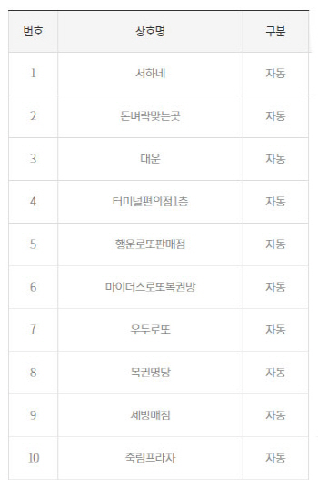 로또 842회 1등 20억, 10명 모두 자동...'돈 벼락 맞는 곳'