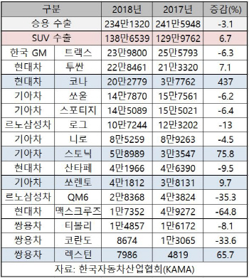 SUV '수출 효자' 역할 톡톡…작년 최고 실적