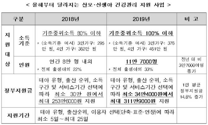 올해 ‘산모·신생아 건강관리 서비스’ 약 12만명에 제공