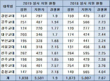 안정적 직장도 옛말…교사 선호 하락에 교대 경쟁률도 `뚝`