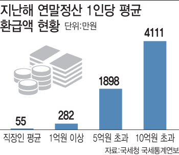 억대 연봉 41만명, 연말정산으로 1조원 돌려받아