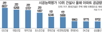 대형건설사, 지방선 발 빼고 수도권에 분양 집중...GS건설 ‘독주’