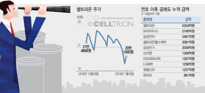 증시는 오르는데…공매도 몰리는 종목은 '몸살'