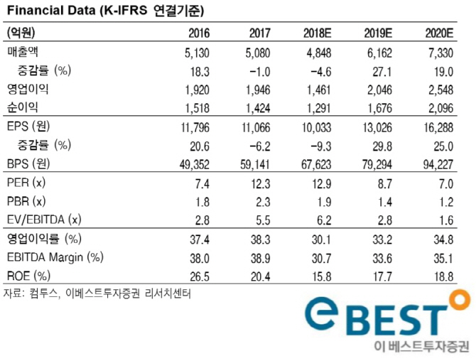 컴투스 4분기 비용증가로 영업익 부진…목표가↓-이베스트