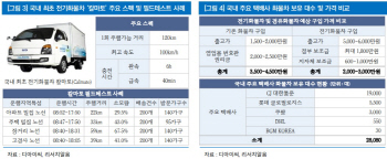 디아이씨, 전기화물차 신성장 기대감…주가전망 ‘긍정적’-리서치알음