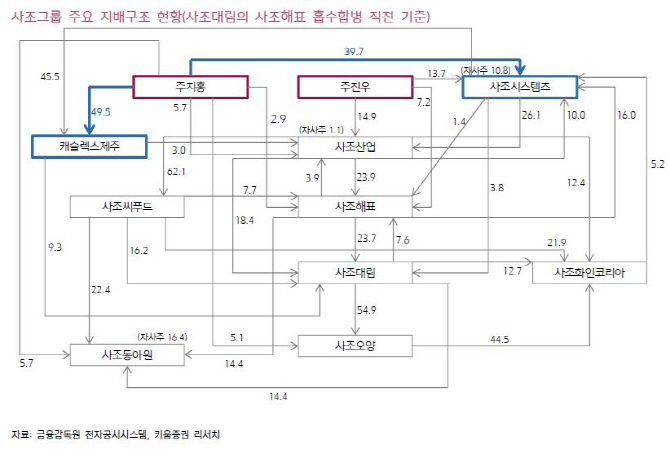 사조대림, 사조해표 흡수합병 결정..순환출자 구조 강화-키움