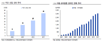 `에잇포켓·골드키즈` 쑥쑥 크는 키즈산업..어디에 투자할까?