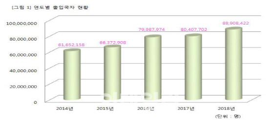 지난해 우리나라 출입국자 8890만명...사상 최고치