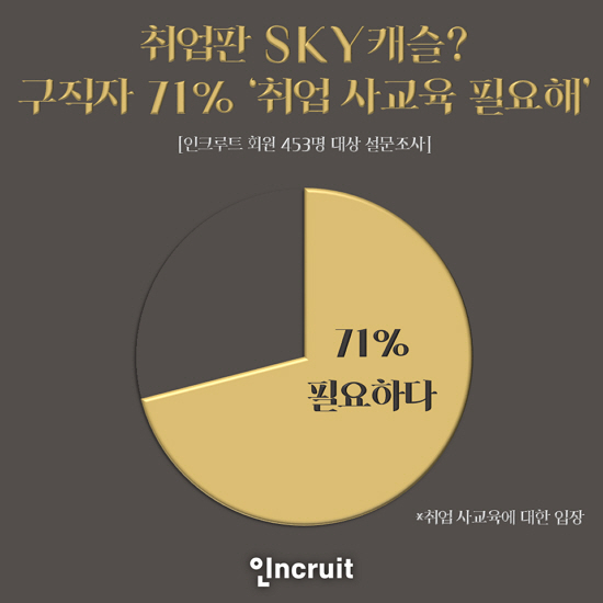 취업판 SKY캐슬? 구직자 10명 중 7명 "취업에도 사교육 필요해"