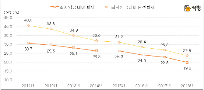 "최저임금 인상에 원·투룸 월세 부담 낮아졌다"