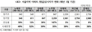 공시지가 시세반영률 38% 불과.."내용·과정 투명하게 공개해야"