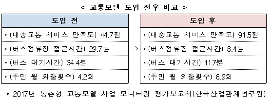 정부, 22일 도시·농촌형 교통모델사업 설명회