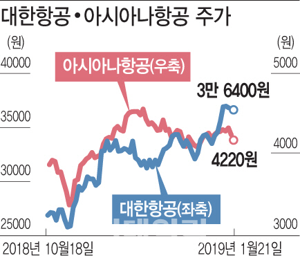 잘나가던 대형 항공株, 불공정거래 이슈에 주춤하나