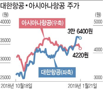 잘나가던 대형 항공株, 불공정거래 이슈에 주춤하나