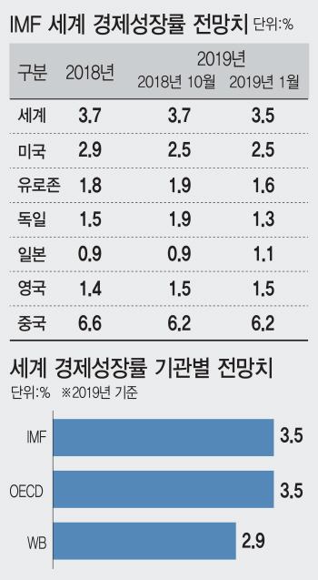 G2갈등·EU환경규제…IMF 세계 경제성장률 3.7%→3.5%↓