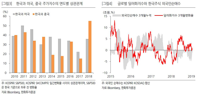 韓 주식시장 반등 이어지려면 달러화 약세·무역협상 타결 필요