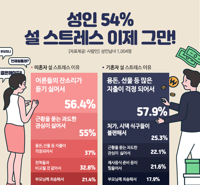 "명절 지출에 잔소리까지"…성인 절반, 설 앞두고 '스트레스'