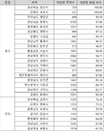 미분양 '경고' 지역 19곳..경북·강원 늘어