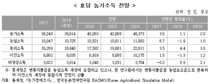 올해 농가 평균소득 4000만원 넘는다…전년比 1.1%↑