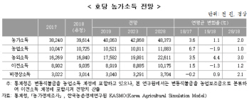 올해 농가 평균소득 4000만원 넘는다…전년比 1.1%↑