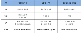 청량리역 ‘스카이라인’이 바뀐다…초고층 주거단지로 변신