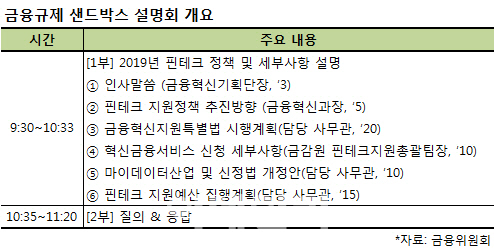 금융위, 25일 금융규제 샌드박스 2차 설명회 개최