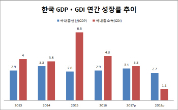 정부 곳간 열어 견인…지난해 경제성장률 2.7%(종합)