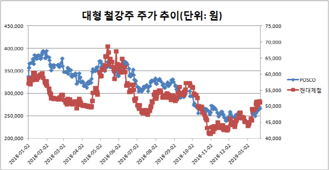 '中부양책 기대'…10%대 반등한 철강주, 추가 상승엔 '이견'