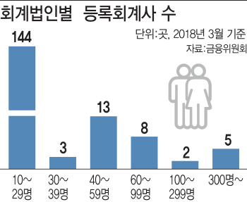 감사인 등록제 조만간 확정…중소 회계법인 합병 가속화