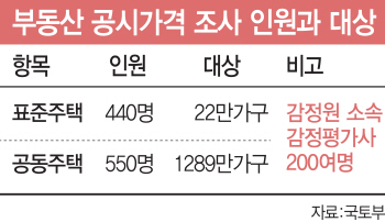"일반 직원이 공시가 산정한다고?"