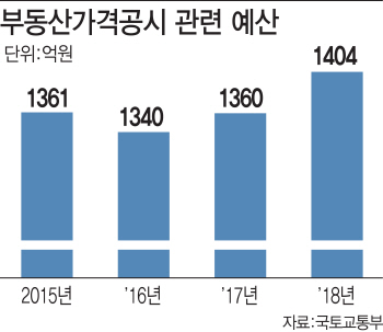 주택 땅값 중복조사, 예산 줄줄 샌다