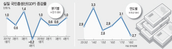 민간소비 기지개…"최저임금 인상효과" vs "재정확대 착시현상"