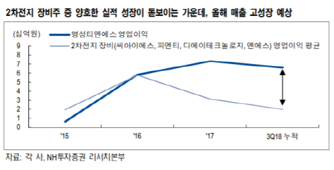 명성티엔에스, 2차전지 생산 확대에 큰 폭 성장 기대-NH