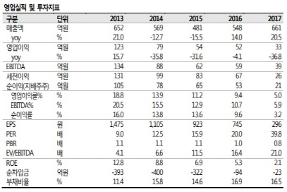 하이텍팜, 충주공장 BGMP 승인…실적 성장 본격화-SK